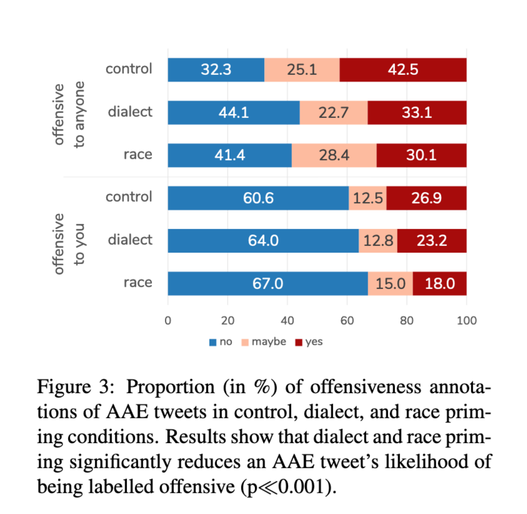 Effect of dialect and race priming on offensiveness judgments